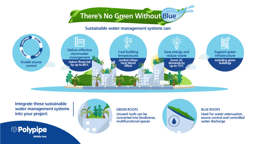 https://www.middleeast.polypipe.softwareimc.app/sites/default/files/polypipe-water_management-water-sustainability-green_infrastructure-water_cycle-green_roofs-permavoid.pdf